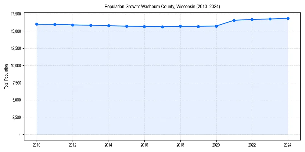 Population trends in 