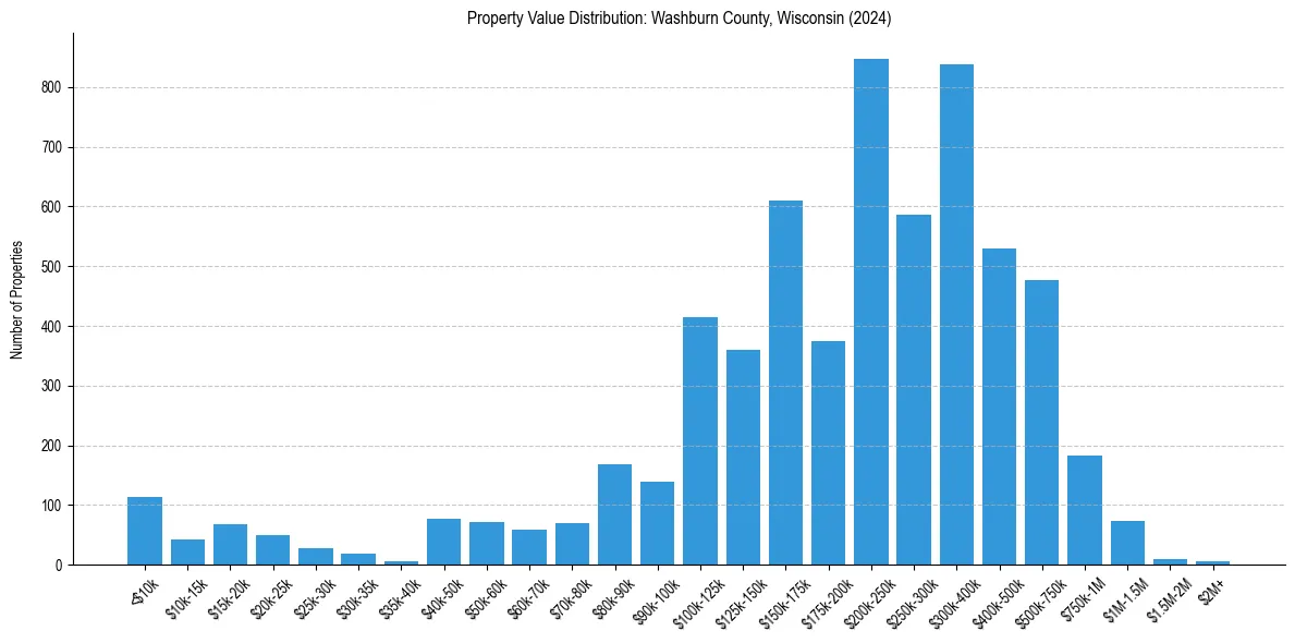 Value Distribution for 