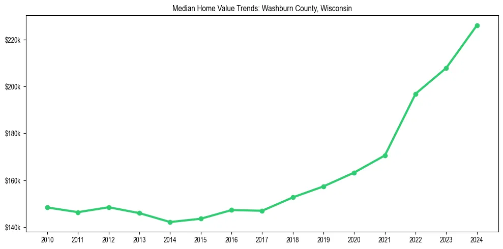 Median property value trends in 
