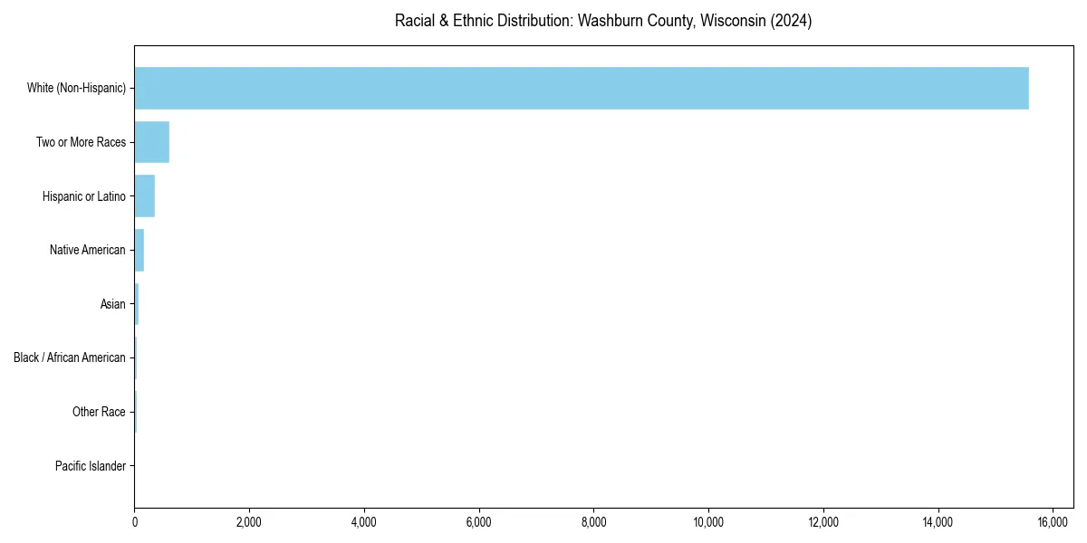 Bar chart showing racial distribution in  for 2024