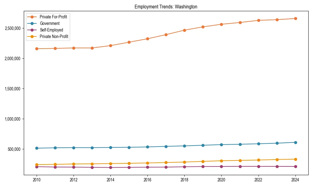 Long-term employment trends in 
