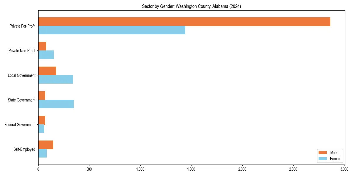 Employment sector breakdown by gender in 