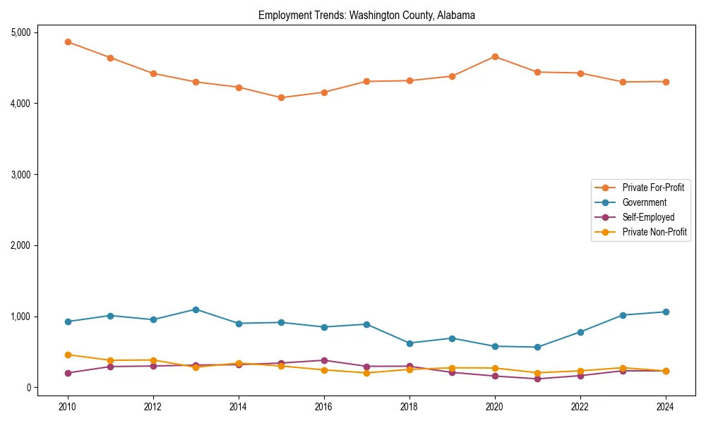 Long-term employment trends in 