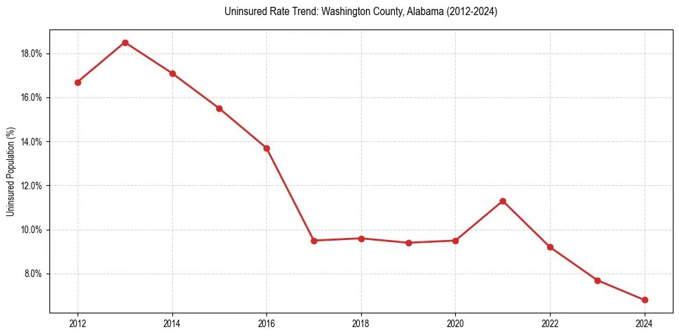 Uninsured trend chart for Washington County, Alabama