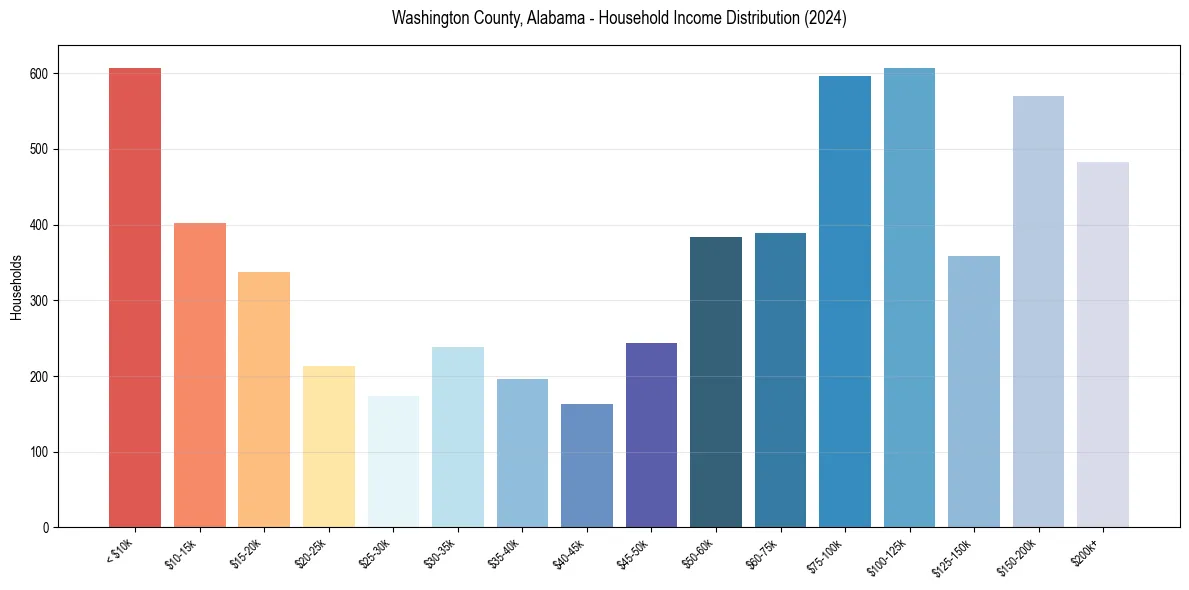Income Distribution for 