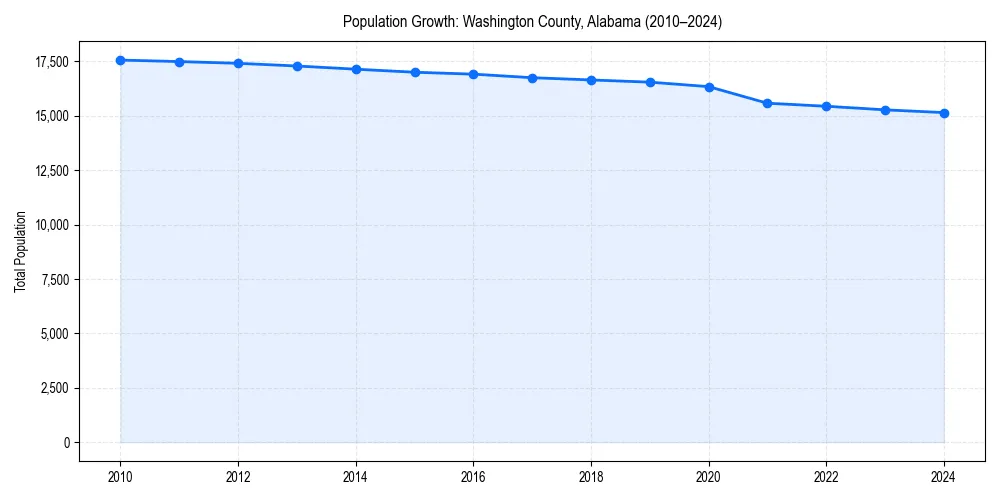 Population trends in 