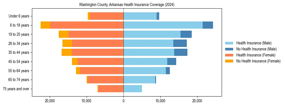 Health insurance pyramid for Washington County, Arkansas