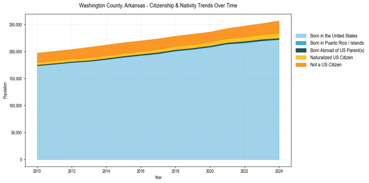 Historical nativity trends for 