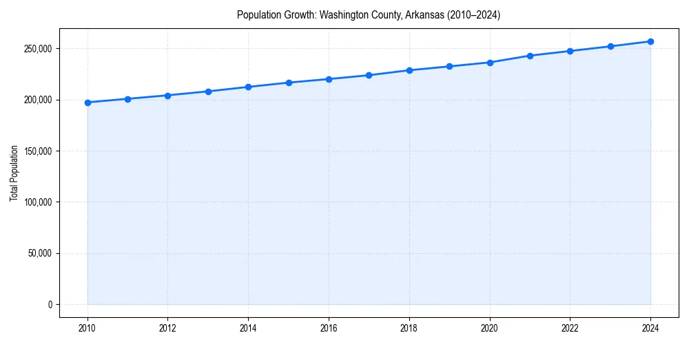 Population trends in 