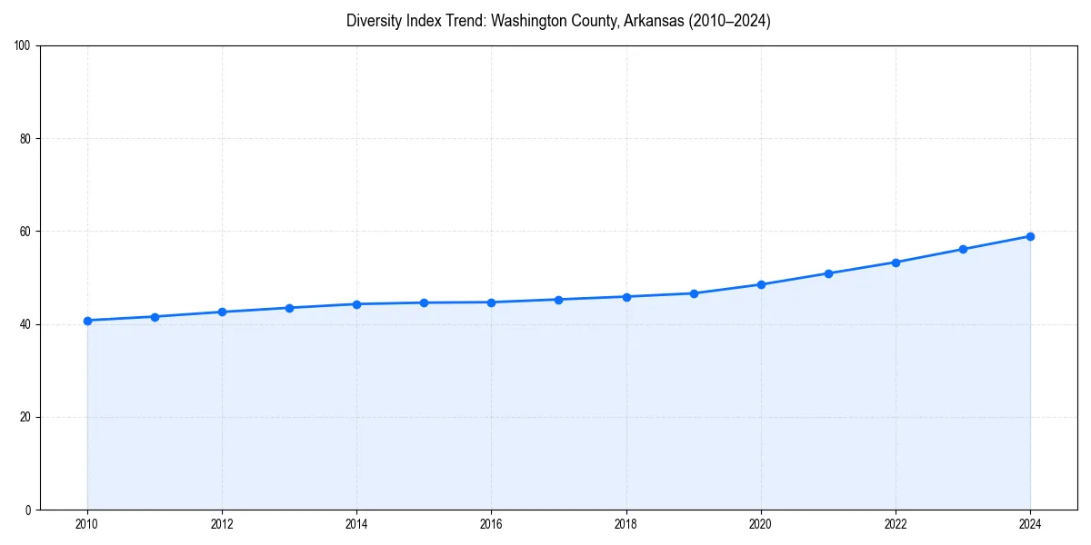 Line chart showing diversity index trends for 