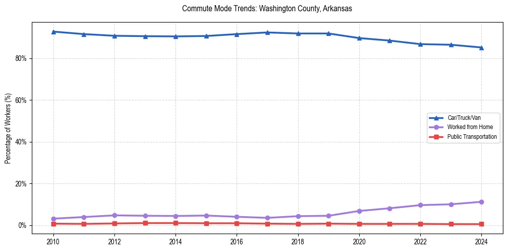 Transportation trends in Washington County, Arkansas
