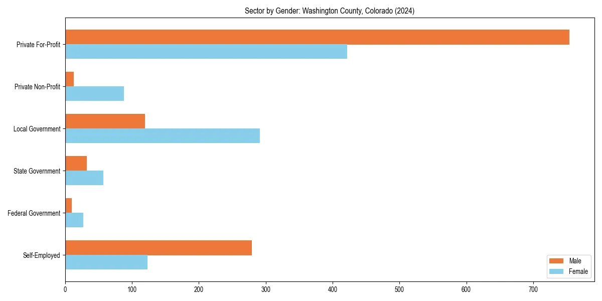Employment sector breakdown by gender in 