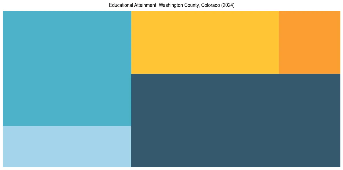 Education Treemap for  in 2024