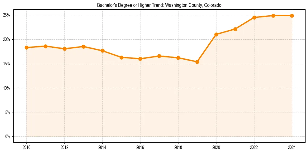 Trend chart showing bachelor degree growth in 