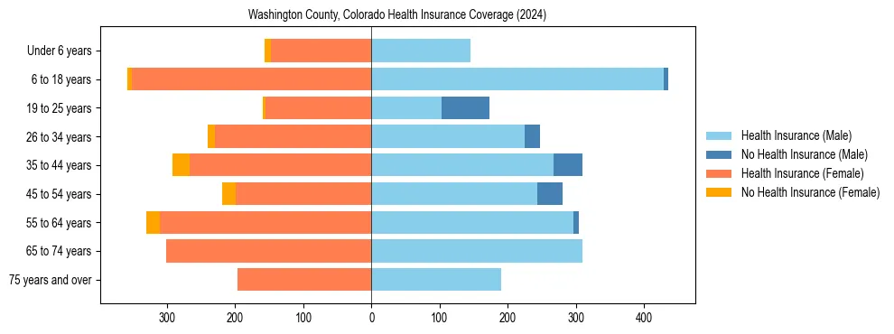 Health insurance pyramid for Washington County, Colorado