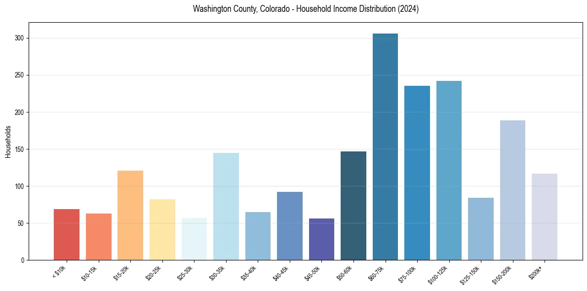 Income Distribution for 