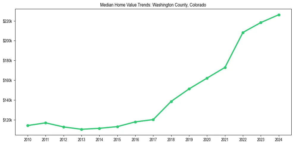 Median property value trends in 