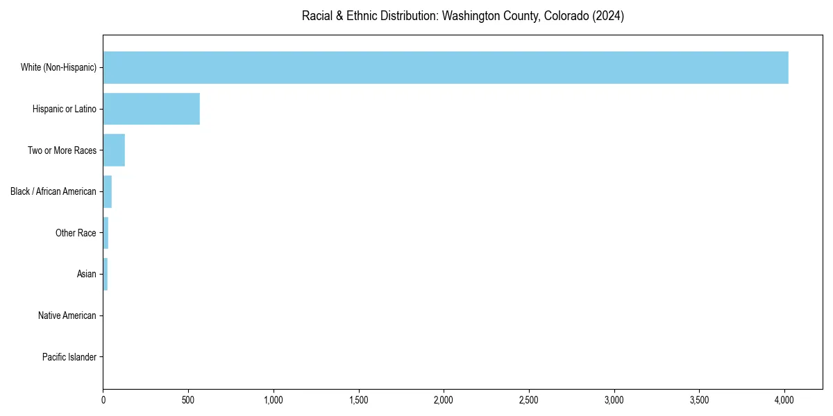 Bar chart showing racial distribution in  for 2024