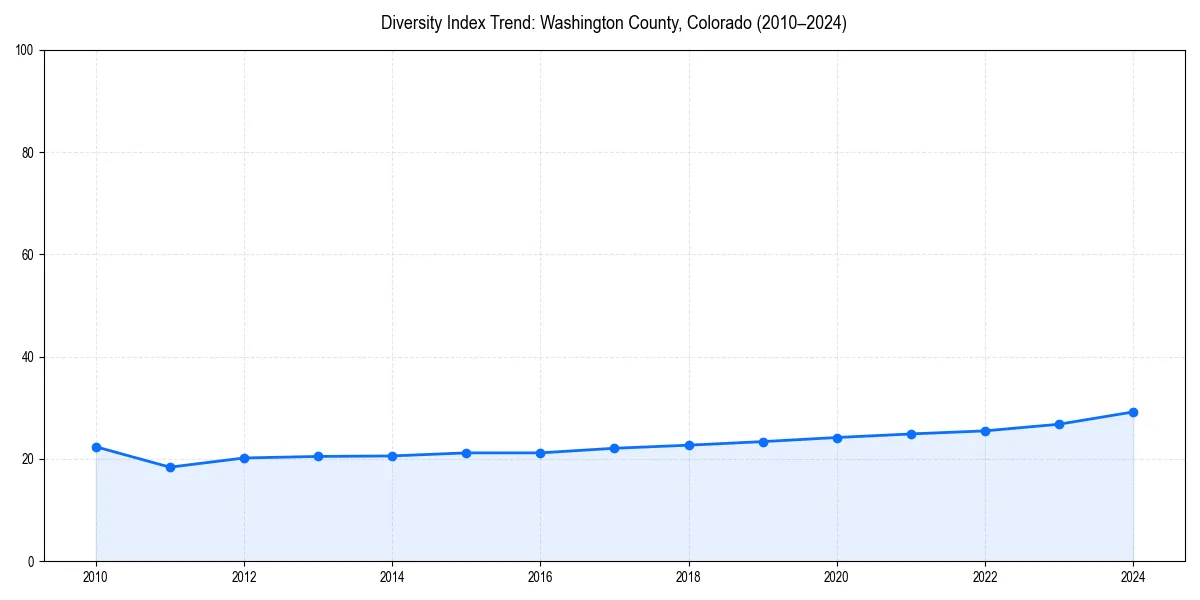 Line chart showing diversity index trends for 