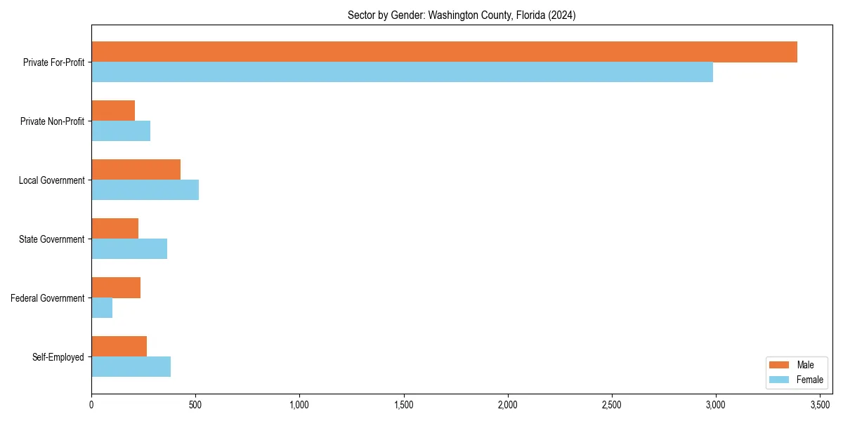 Employment sector breakdown by gender in 