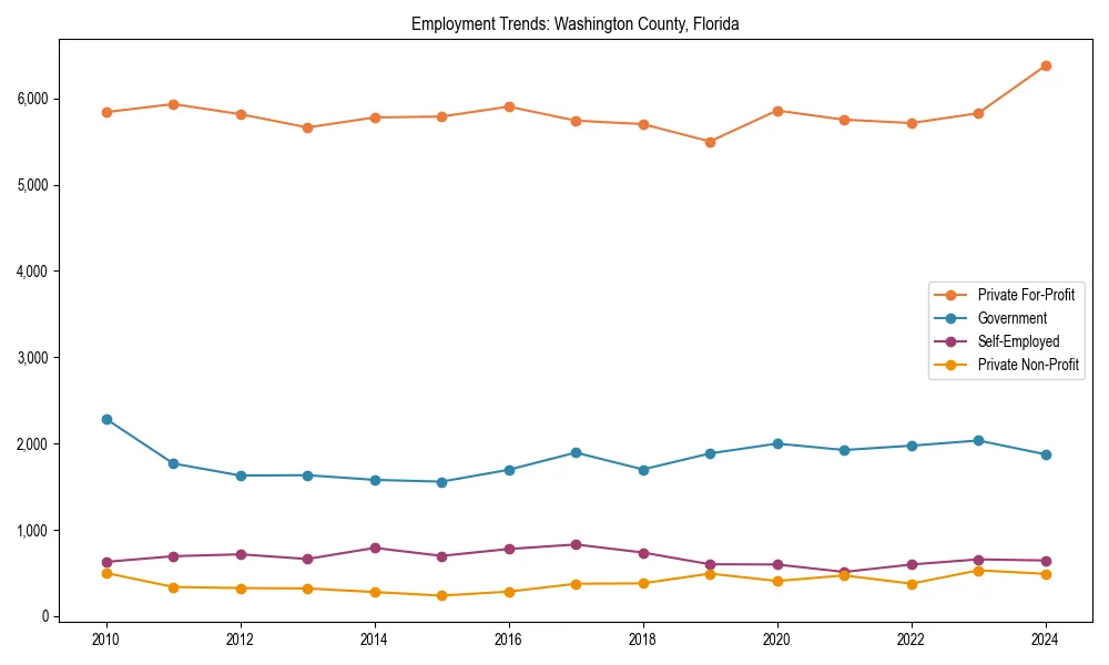 Long-term employment trends in 