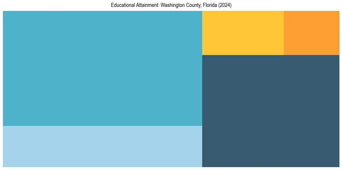 Education Treemap for  in 2024