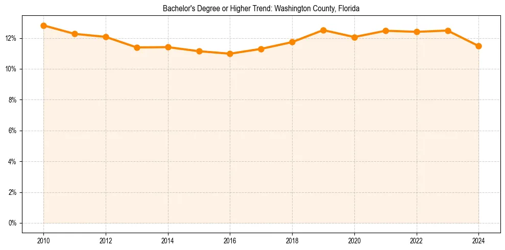 Trend chart showing bachelor degree growth in 