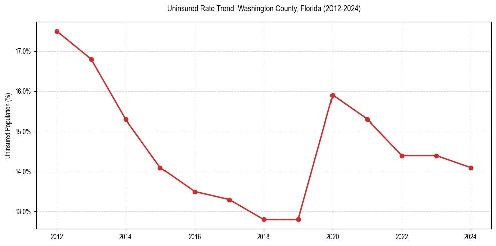 Uninsured trend chart for Washington County, Florida