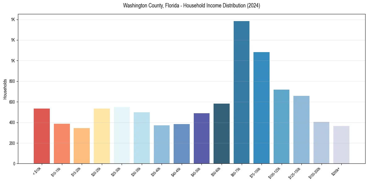 Income Distribution for 