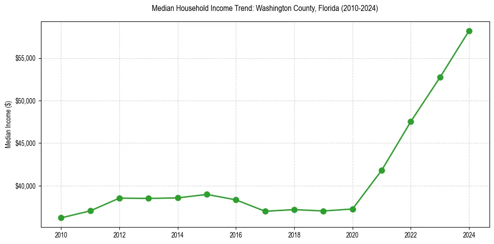Income trend for 