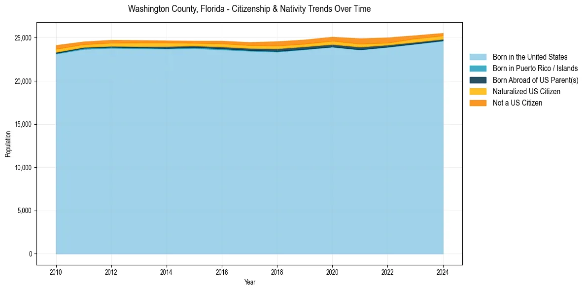 Historical nativity trends for 