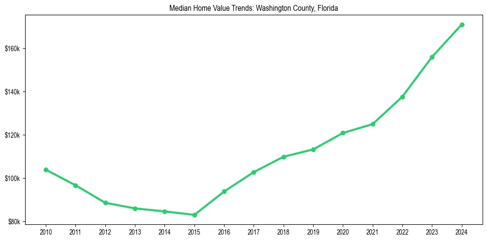 Median property value trends in 