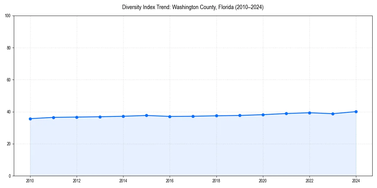 Line chart showing diversity index trends for 
