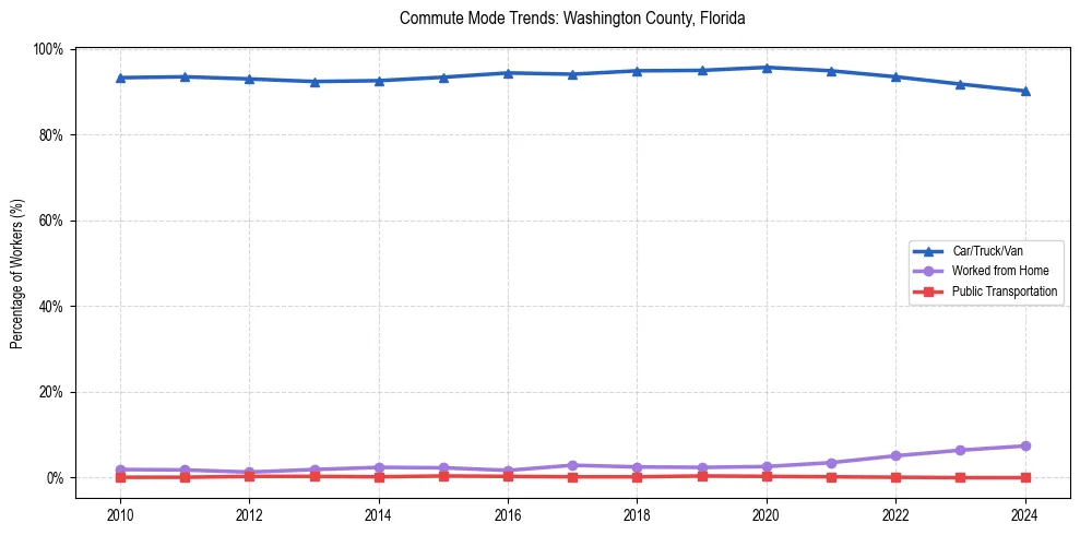 Transportation trends in Washington County, Florida