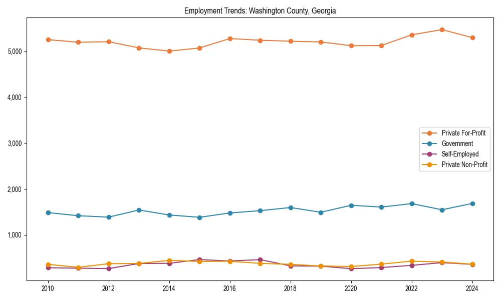 Long-term employment trends in 