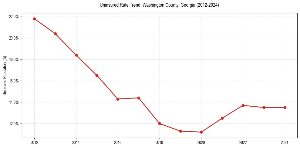 Uninsured trend chart for Washington County, Georgia