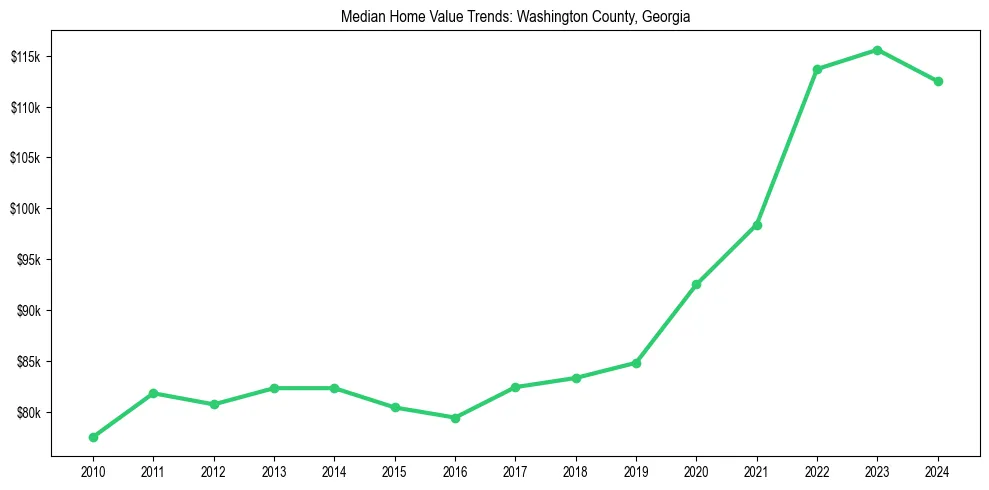 Median property value trends in 