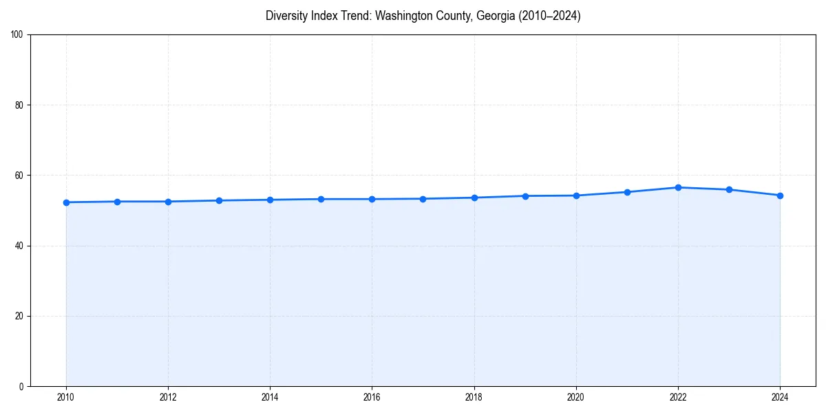 Line chart showing diversity index trends for 