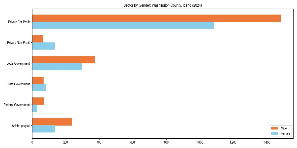 Employment sector breakdown by gender in 