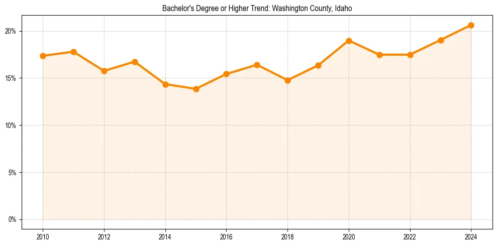 Trend chart showing bachelor degree growth in 