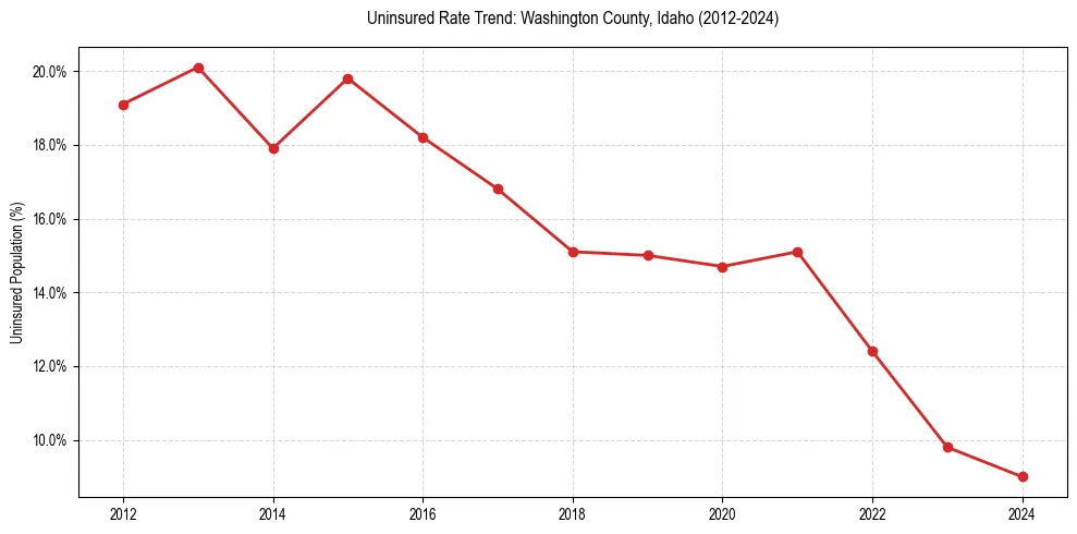 Uninsured trend chart for Washington County, Idaho