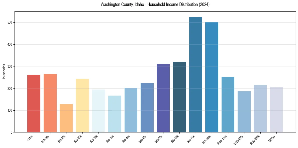 Income Distribution for 