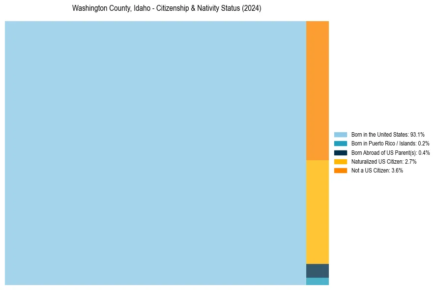 Nativity Treemap for 