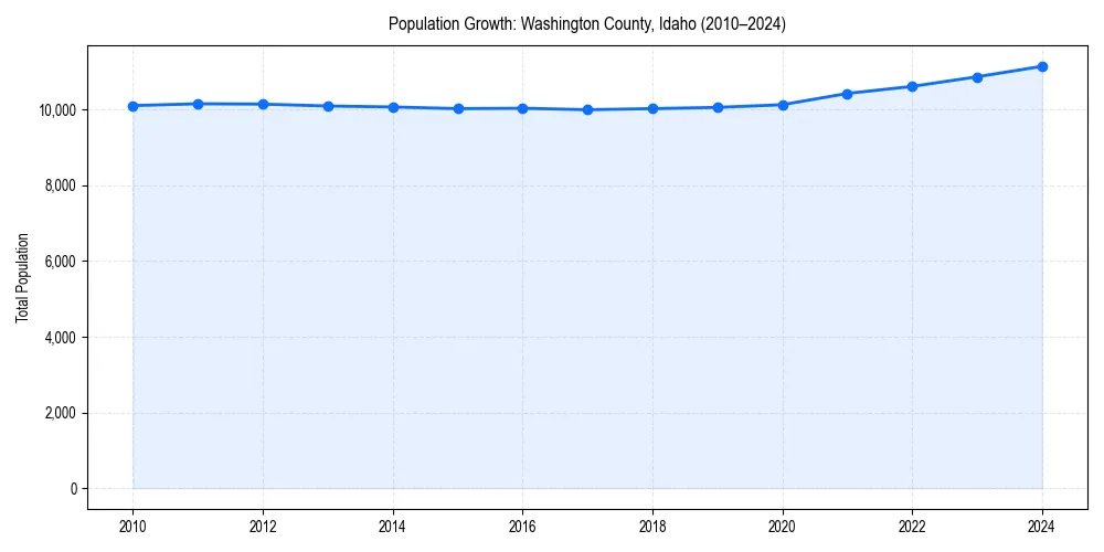 Population trends in 