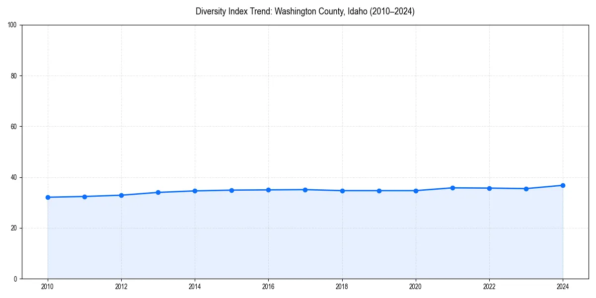 Line chart showing diversity index trends for 