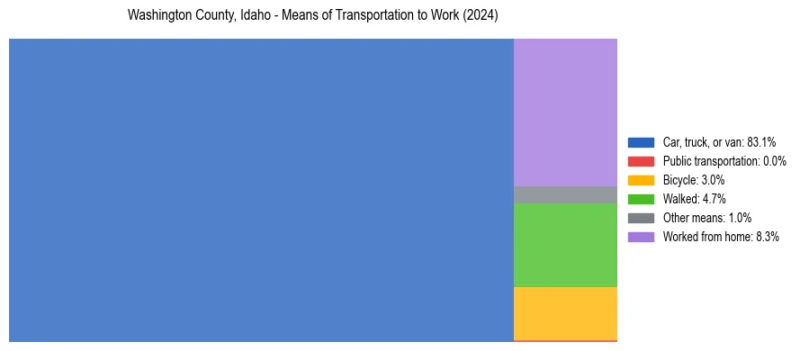 Commute modes in Washington County, Idaho