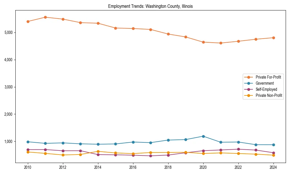 Long-term employment trends in 
