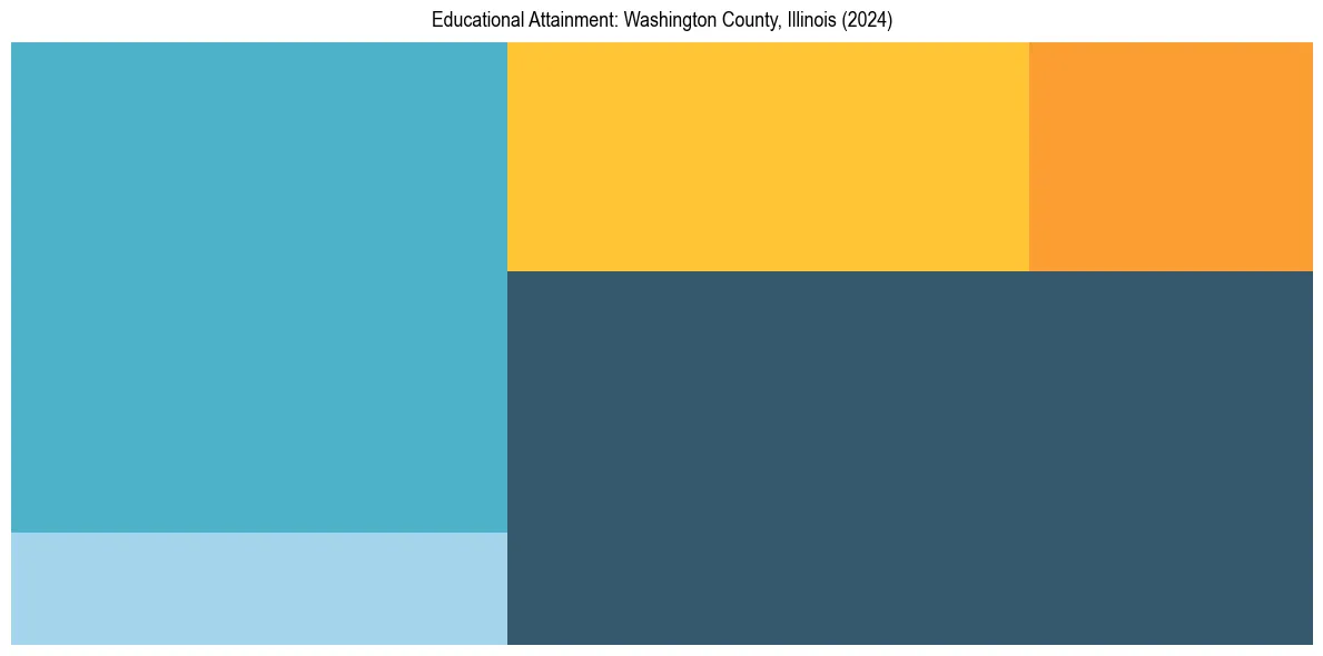Education Treemap for  in 2024