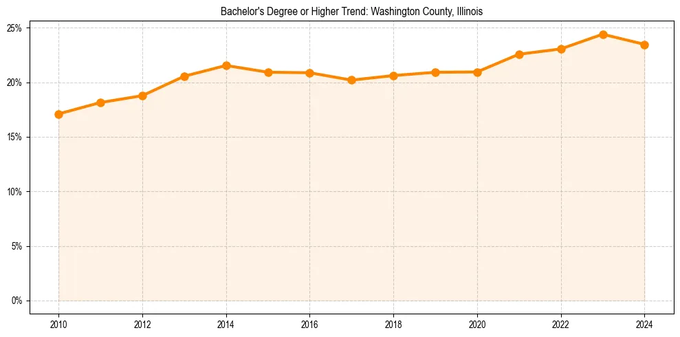Trend chart showing bachelor degree growth in 