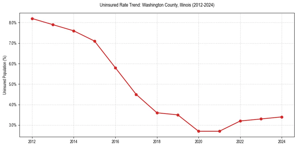 Uninsured trend chart for Washington County, Illinois